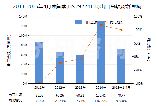 2011-2015年4月賴氨酸(HS29224110)出口總額及增速統(tǒng)計(jì)